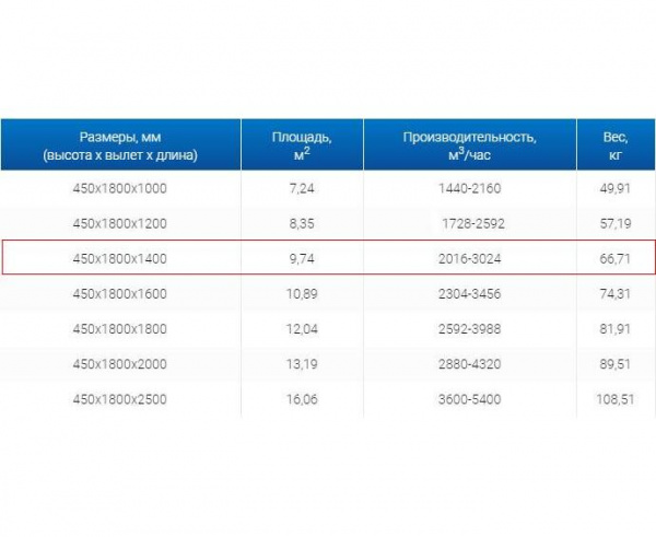 Зонт вытяжной ЗВО 450x1800x1400 островной тип 3 из нержавеющей стали 1 мм
