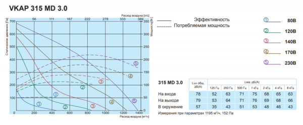 Канальный круглый вентилятор Salda VKAP 315 MD 3.0