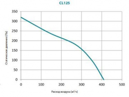 Канальный круглый вентилятор Lufberg CL 125