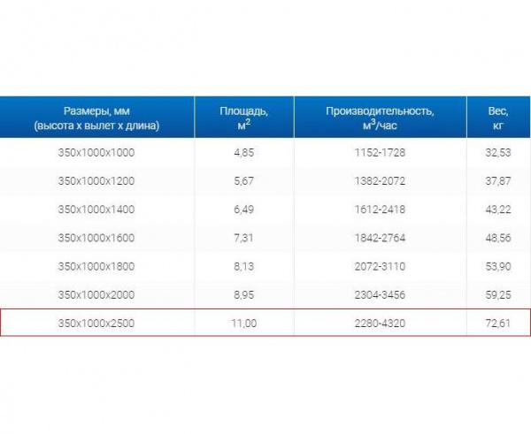 Зонт вытяжной ЗВО 350x1000x2500 островной тип 3 из нержавеющей стали 1 мм