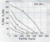 Крышный вентилятор DOSPEL WDD 500-L1