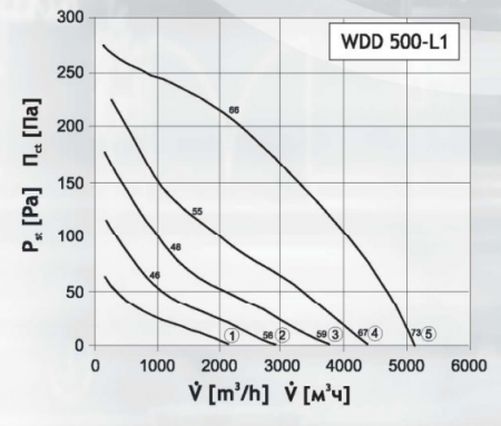 Крышный вентилятор DOSPEL WDD 500-L1