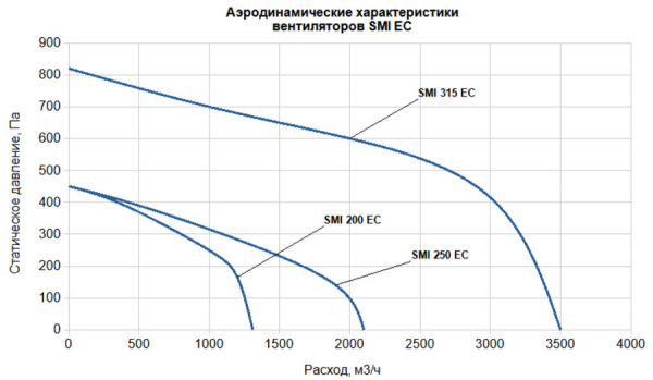 Канальный круглый вентилятор SUPERVENT SMI 315 EC