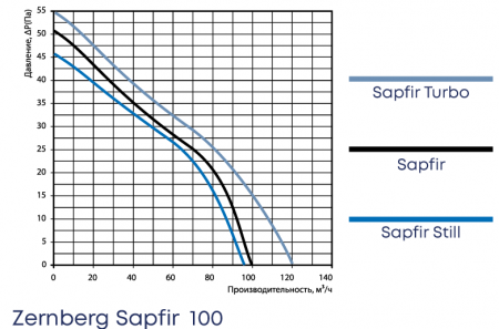 Осевой вентилятор Zernberg Sapfir 100 STILL