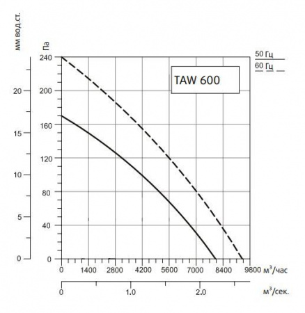 Осевой вентилятор Системэйр TAWE 600