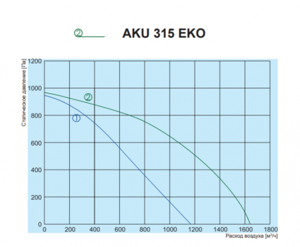 Канальный круглый вентилятор Salda AKU 315 EKO