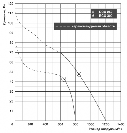 Shuft ECO 300