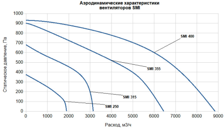 Канальный круглый вентилятор SUPERVENT SMI 355