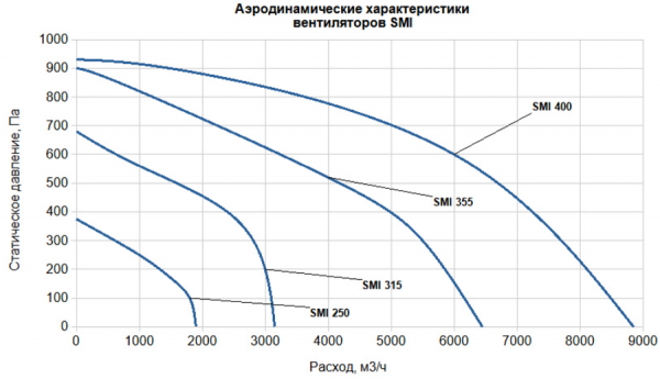 Канальный круглый вентилятор SUPERVENT SMI 355