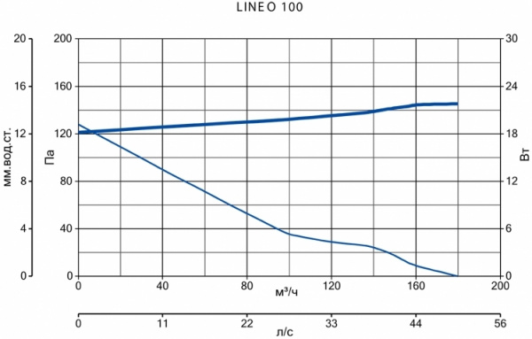 Канальный круглый вентилятор Vortice LINEO 100