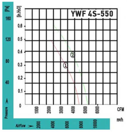 Осевой вентилятор VANVENT YWF4S-550BR