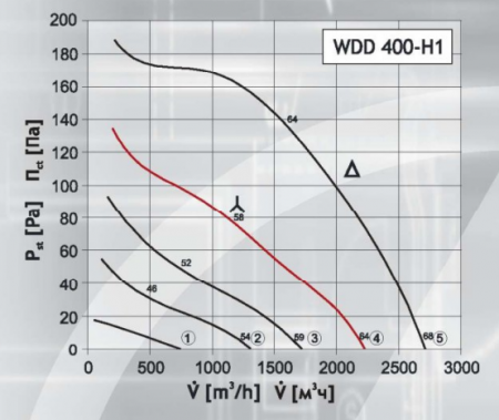 Крышный вентилятор DOSPEL WDD 400-H1