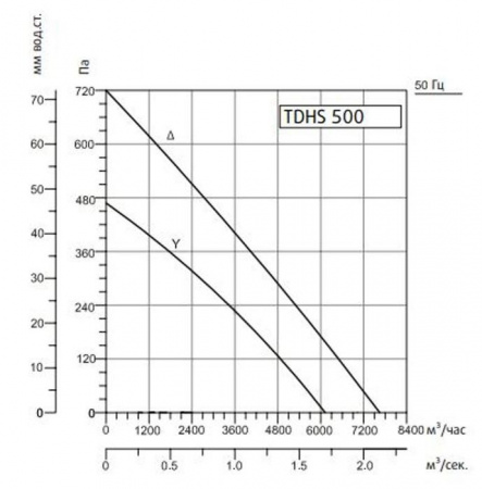 Крышный вентилятор Системэйр TDHS 500 Gr