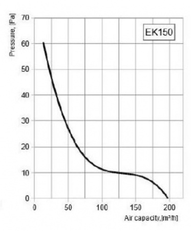 Канальный круглый вентилятор Europlast EK150