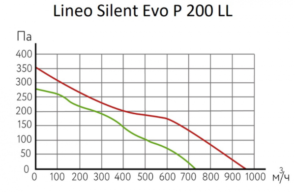 Канальный круглый вентилятор ARIUS Lineo Silent Evo P 200 LL