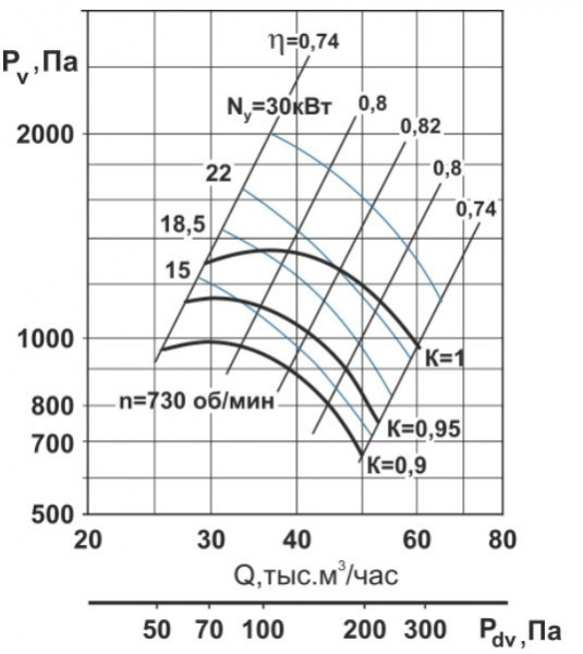 Центробежный вентилятор Тепломаш ВЦ 4-70-12,5-22-750