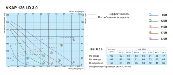 Канальный круглый вентилятор Salda VKAP 125 LD 3.0