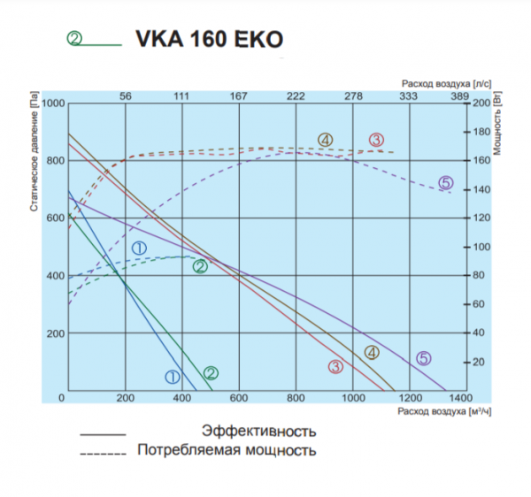 Канальный круглый вентилятор Salda VKA 160 EKO
