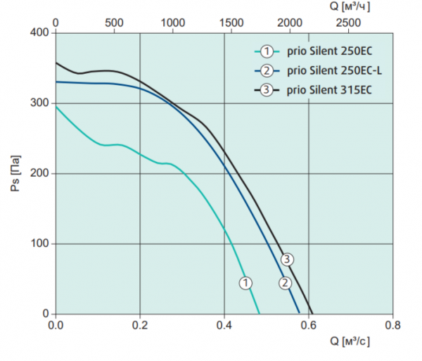 Канальный круглый вентилятор Systemair prio silent XP 315EC