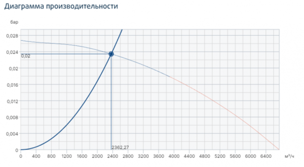 Центробежный вентилятор Systemair PRF 250D2