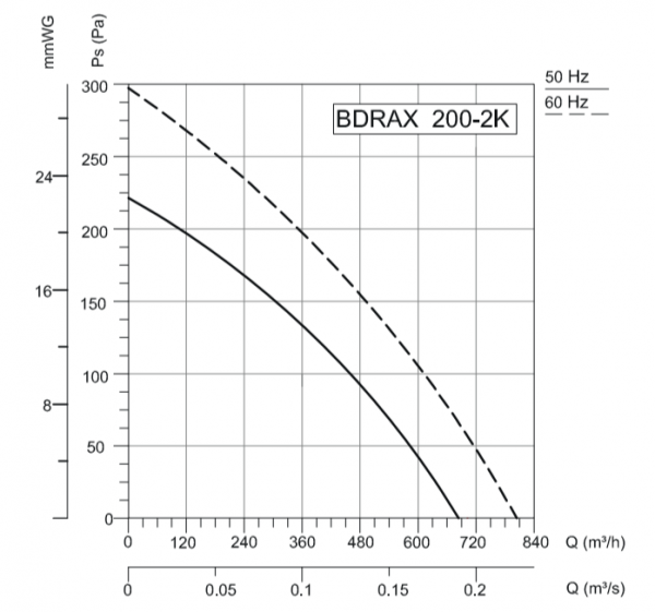 Осевой вентилятор VANVENT BDRAX 200-2K