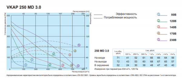 Канальный круглый вентилятор Salda VKAP 250 MD 3.0
