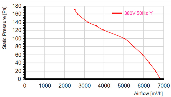 Shuft AXW 4D500-B-P