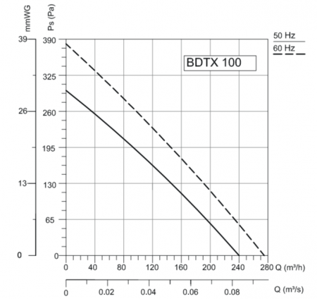 Канальный круглый вентилятор VANVENT BDTX 100