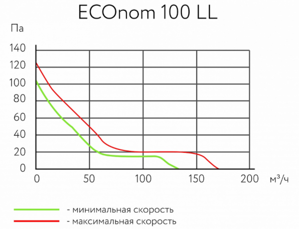 Канальный круглый вентилятор ARIUS ECOnom 100 T LL