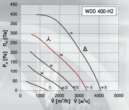 Крышный вентилятор DOSPEL WDD 400-H2