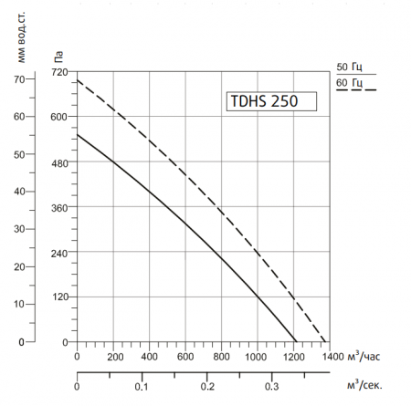 Крышный вентилятор Системэйр TDHS 250 Gr