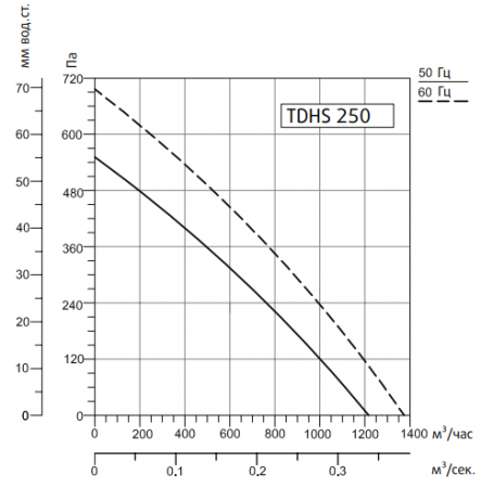 Крышный вентилятор Системэйр TDHS 250