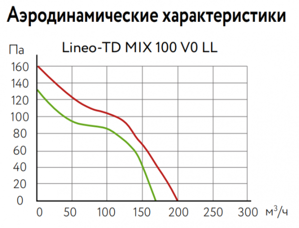 Канальный круглый вентилятор ARIUS Lineo-TD MIX 100 V0 T LL