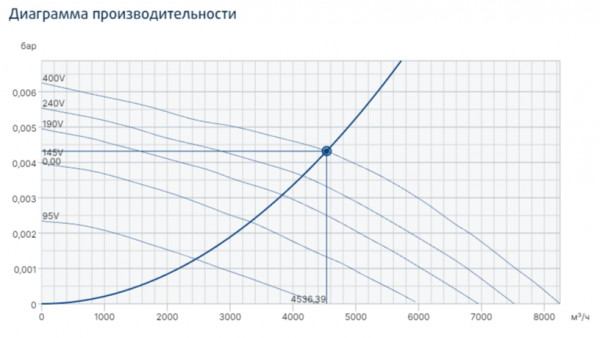 Канальный круглый вентилятор Systemair Prio 500 3~