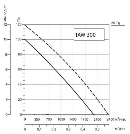 Осевой вентилятор Системэйр TAWT 300