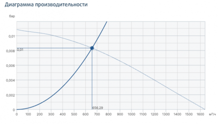 Центробежный вентилятор Systemair PRF 160D2