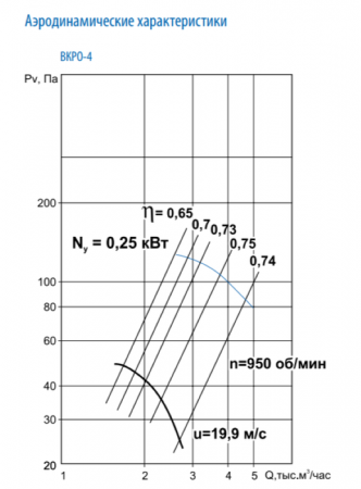 Крышный вентилятор Тепломаш ВКРО-4
