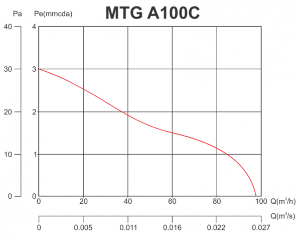 Канальный круглый вентилятор MAK TRADE GROUP A100C