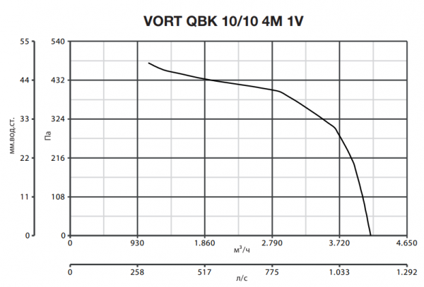 Центробежный вентилятор Vortice VORT QBK 10/10 4M 1V