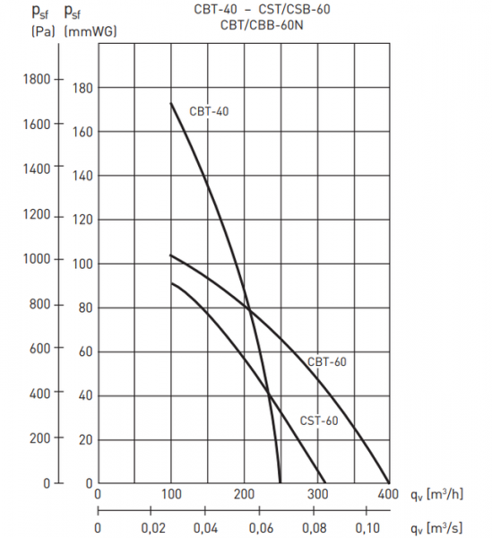 Центробежный вентилятор Soler & Palau CSB-60 (230V 50HZ)