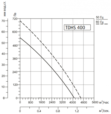 Крышный вентилятор Системэйр TDHS 400