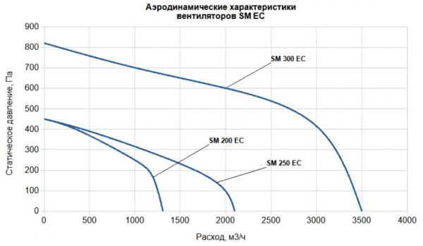 Канальный круглый вентилятор SUPERVENT SM 250 EC