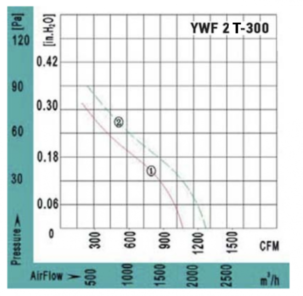 Осевой вентилятор VANVENT YWF2Т-300BE