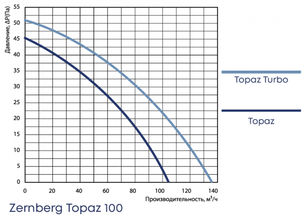 Канальный круглый вентилятор Zernberg Topaz 100 TURBO