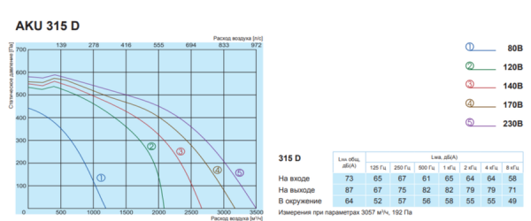 Канальный круглый вентилятор Salda AKU 315 D