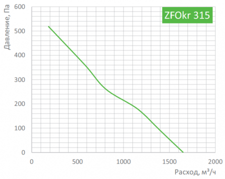 Канальный круглый вентилятор Zilon ZFOKr 315