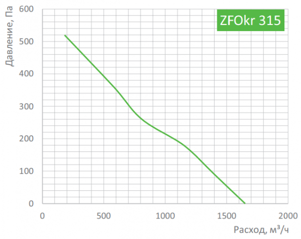 Канальный круглый вентилятор Zilon ZFOKr 315