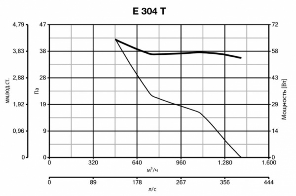 Осевой вентилятор Vortice BLACK HUB E 304 T