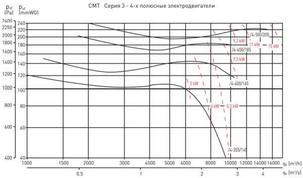 Центробежный вентилятор Soler & Palau CMT/4-355/145 5,5KW LG270 VE