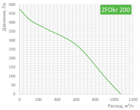 Канальный круглый вентилятор Zilon ZFOKr 200